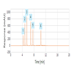 improved analysis urea herbicides using a thermo scientific syncronis c8 hplc column