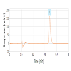 improved analysis allantoin using a thermo scientific sycnronis hilic hplc column