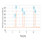 improved analysis triazines using a thermo scientific syncronis c18 hplc column
