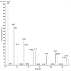 au313 accelerated solvent extraction — gcms analysis detection polycyclic aromatic hydrocarbons soil