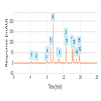 improved analysis polycyclic aromatic hydrocarbons pahs using a thermo scientific accucore rpms hplc column