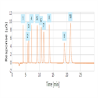 dionex ionpac as234µm column performance test using its qar method