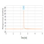 rapid determination lamivudine using usp method a thermo scientific accucore aq hplc column