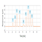 dionex ionpac as184μm column performance test using its qar method