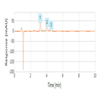 fast analysis artesunate dihydroartemisinin using a thermo scientific syncronis c18 hplc column