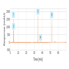 separation intermediate stages glutamine