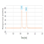 rapid analysis estradiol estrone using a thermo scientific accucore rpms hplc column