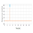 assay analysis sodium lactate