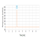 estimation dicyandiamide by hplc