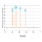 fast analysis steroids using a thermo scientific accucore rpms hplc column