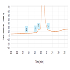 oxidized deamidated impurity separation