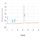 trace anions using ewp autoprep module