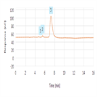 determination tobramycin by hpaepad