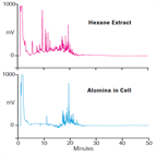 an322 selective extraction pcbs from fish tissue using accelerated solvent extraction