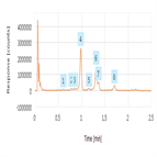 ultrafast glycoprofiling