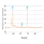 improved analysis orange soft drink additives using a hypersil gold hplc column