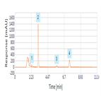 improved analysis cola soft drink additives using a hypersil gold hplc column