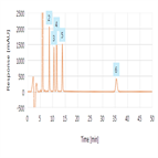 lorazepam analysis as per usp