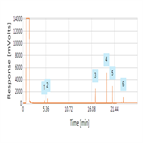 high temperature analysis glycerin glycerides biodiesel astm d6584 using a thermo scientific tracegold tg5mt gc column