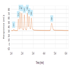 determination biofuel sugars