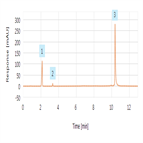 organic impurities analysis guaifenesin