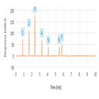 rapid sensitive uhplc screening additives