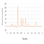 rapid analysis natural sweetener