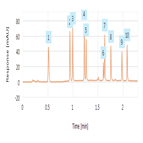 rapid sensitive uhplc screening food dyes