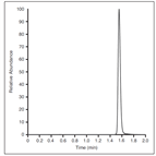 rapid analysis zafirlukast human plasma using thermo scientific hypersep retain ax spe a thermo scientific accucore rpms hplc column