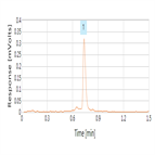 a high sensitivity lcmsms method for determination testosterone using a thermo scientific accucore c8 hplc column