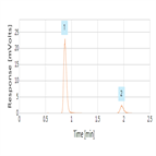 fast analysis choline acetylcholine by lcmsms using a thermo scientific syncronis hilic hplc column