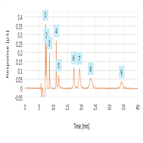 determination organic acids animal feeds
