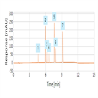 demonstration improved efficiency sensitivity resolution for analysis triazines using a solid core c8 4 µm hplc column