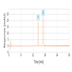 demonstration improved peak resolution lower limit detection for analysis ibuprofen valerophenone using a solid core c18 4 µm hplc column