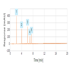 demonstration improved efficiency sensitivity resolution for analysis endocrine disruptors using a solid core c8 4 µm hplc column