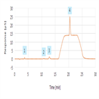 determination sodium thiosulfate impurities