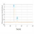 fast determination zolmitriptan human serum by lcmsms using thermo scientific sola cx spe a thermo scientific hypersil gold hplc column