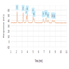 determination low lactose concentrations