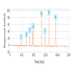 improved analysis organic acids using a thermo scientific hypersil gold hplc column