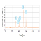 improved analysis polycyclic aromatic hydrocarbons pahs using a thermo scientific hypersil gold hplc column