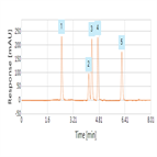 improved analysis antibiotics using a thermo scientific hypersil gold hplc column