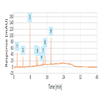 improved analysis acids bases neutrals using a thermo scientific hypersil gold hplc column