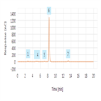 analysis spectinomycin dihydrochloride