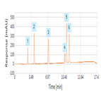 improved analysis anticonvulsants using a thermo scientific hypersil gold hplc column