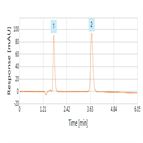 fast analysis chloramphenicol thiamphenicol using reversedphase hplcuv