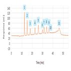 determination anhydro sugars