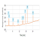 improved analysis carbamates using a thermo scientific hypersil gold hplc column