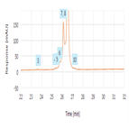 related impurities romiplostim by rp hplc