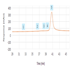 separation charge variants romiplostim by ion exchange chromatography using strong cation exchange column