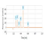 fast analysis contaminants soil using a thermo scientific hypersil gold c8 hplc column